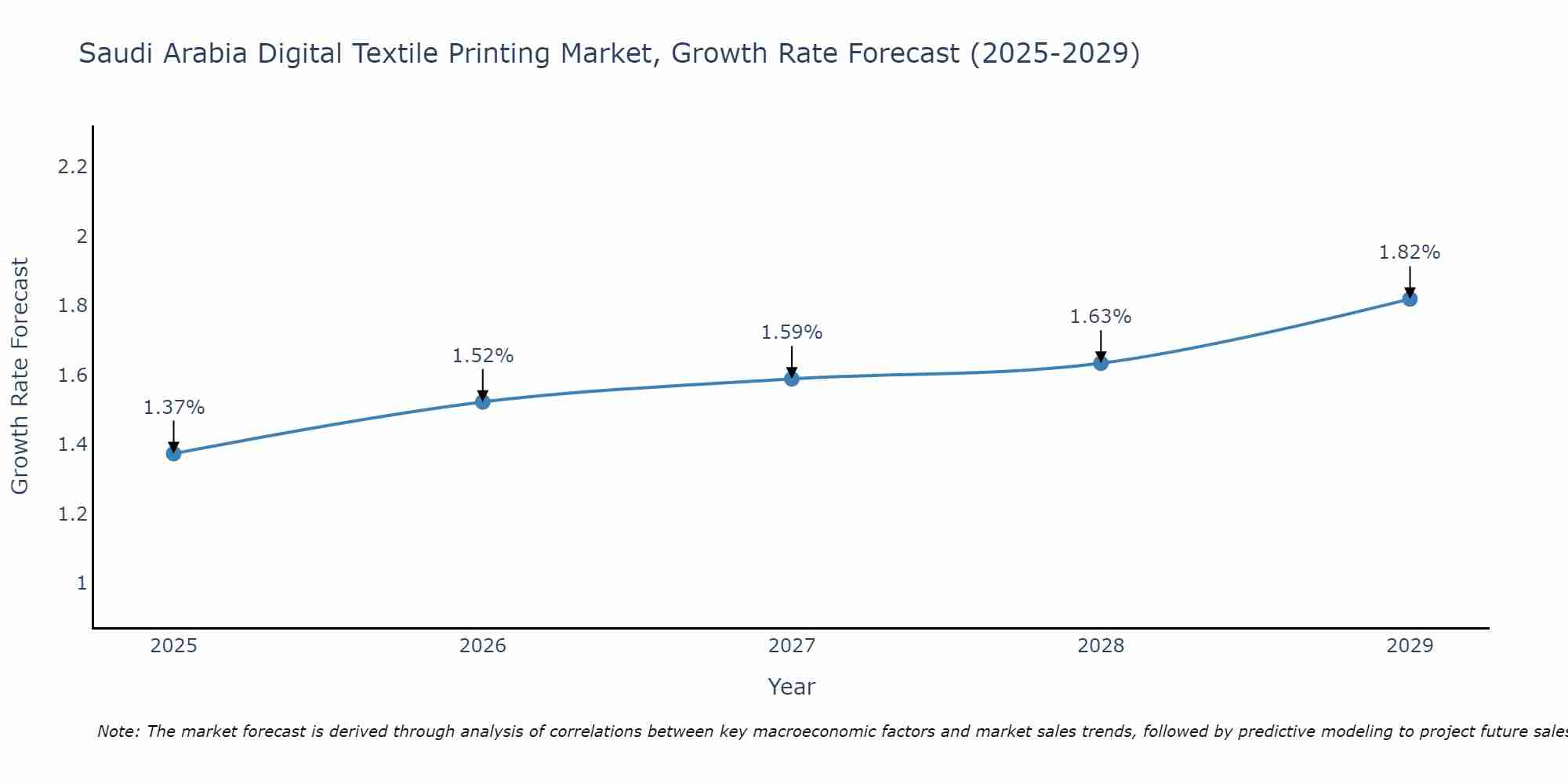 Saudi Arabia Digital Textile Printing Market Growth Rate